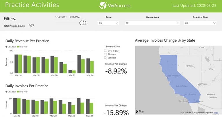 Yes, Business Is Slowing at Veterinary Clinics