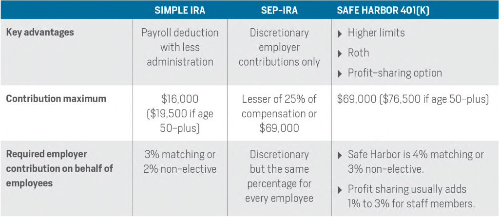 Chart showing different retirement plan options for veterinary hospitals and clinics